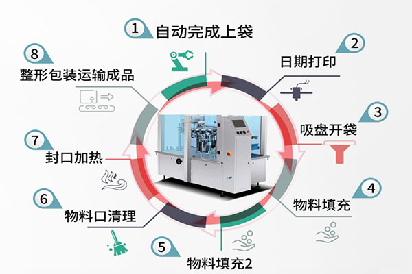 給袋式自動蜜桃久久久久久的工作流程